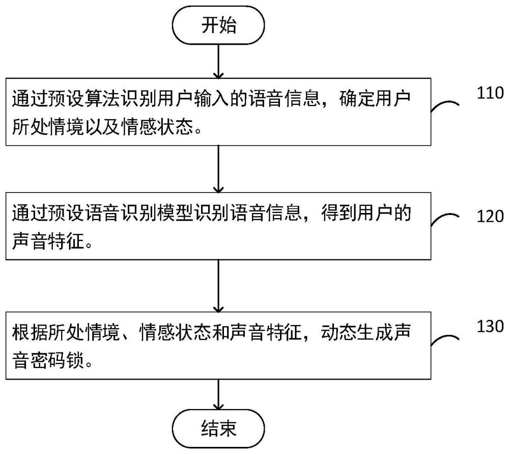 一种设置声音密码锁的方法、装置、设备和可读存储介质与流程