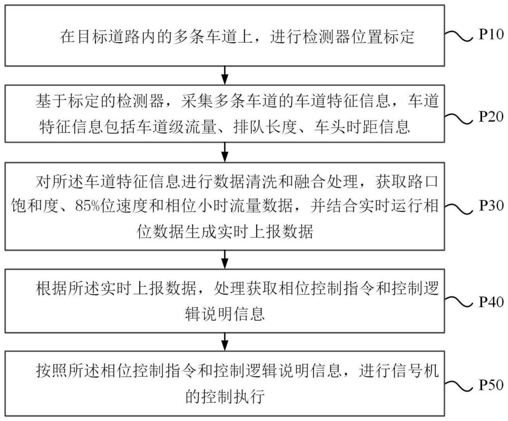 基于全息感知技术的双向动态绿波控制方法及系统与流程