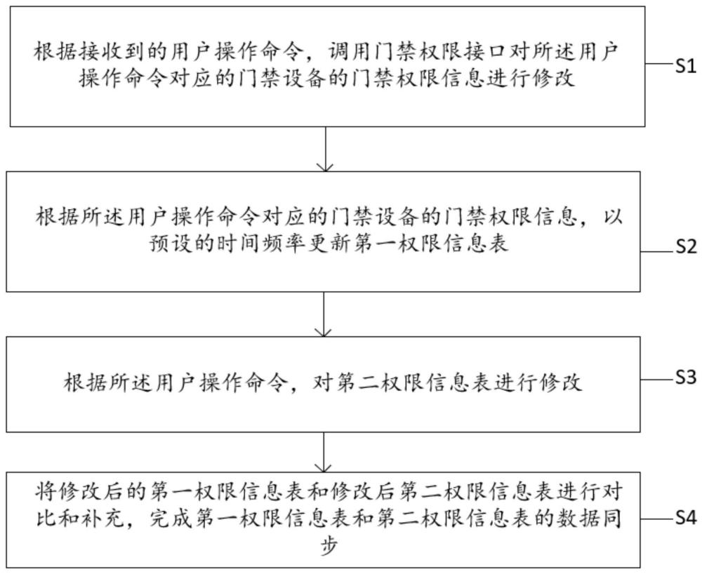 一种变更门禁权限信息的方法及系统与流程