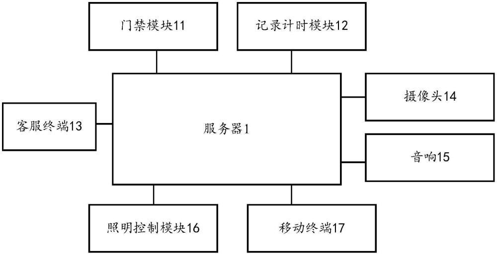 一种小区共享空间管理系统的制作方法