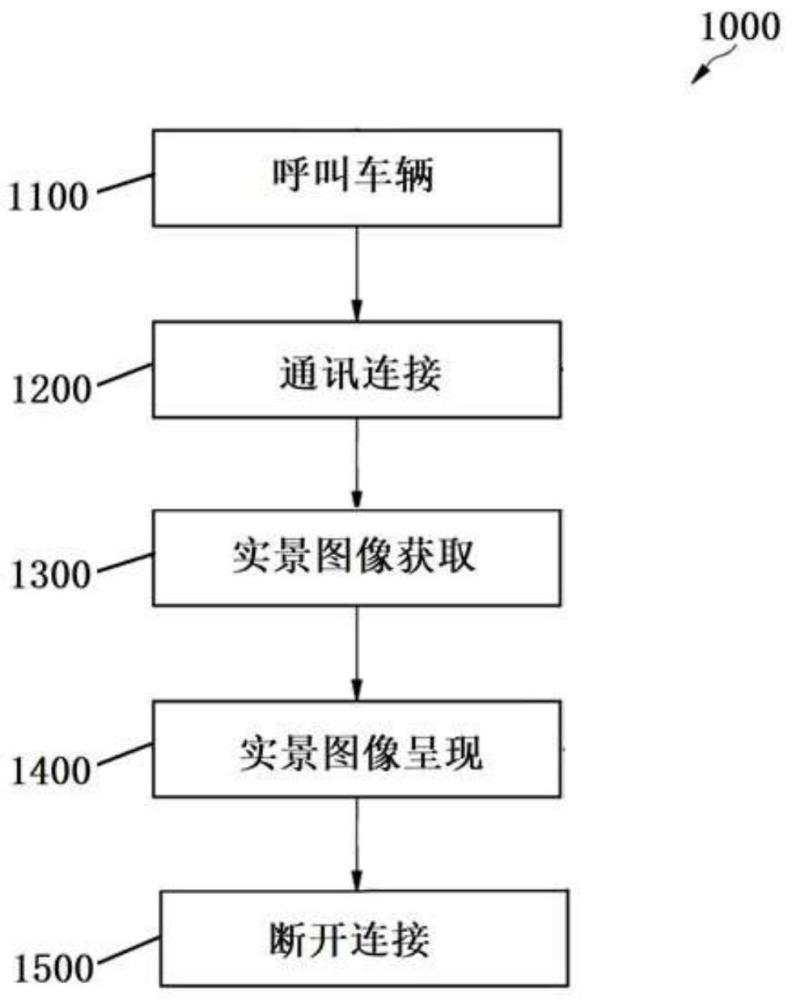 用于实时呈现和发送车辆周围的实景图像的方法及电子设备和车载设备与流程