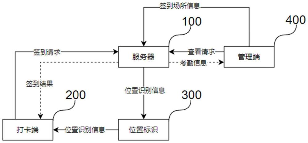 按座位签到考勤的系统及方法