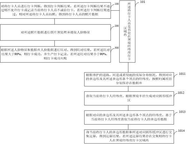 一种适合园林养护人员使用的智能打卡方法与流程