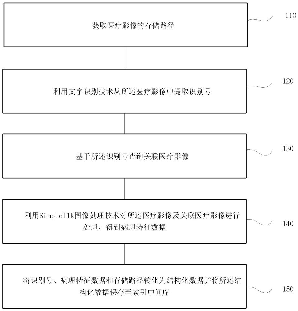 医疗影像的索引构建方法、系统、终端及存储介质与流程