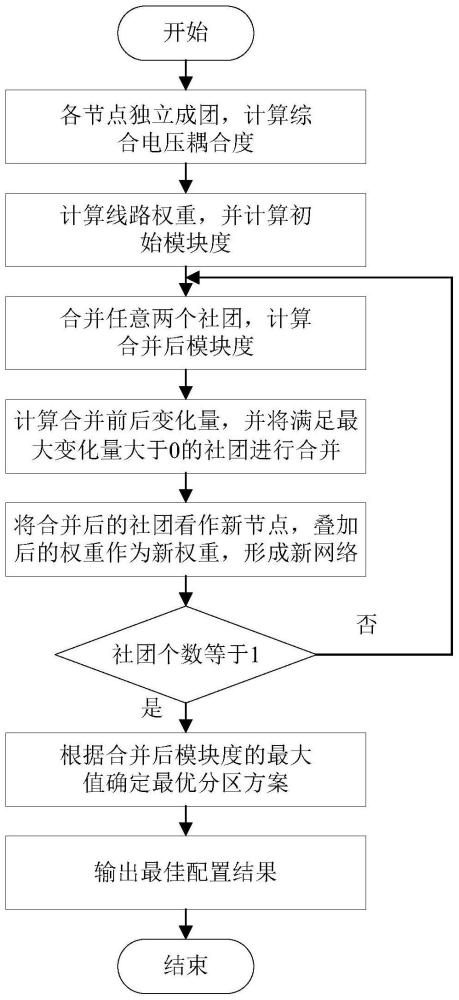 配电网谐波和电压综合治理分区主导治理节点选取方法