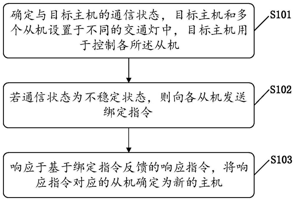 交通灯控制方法、系统、存储介质及电子设备与流程