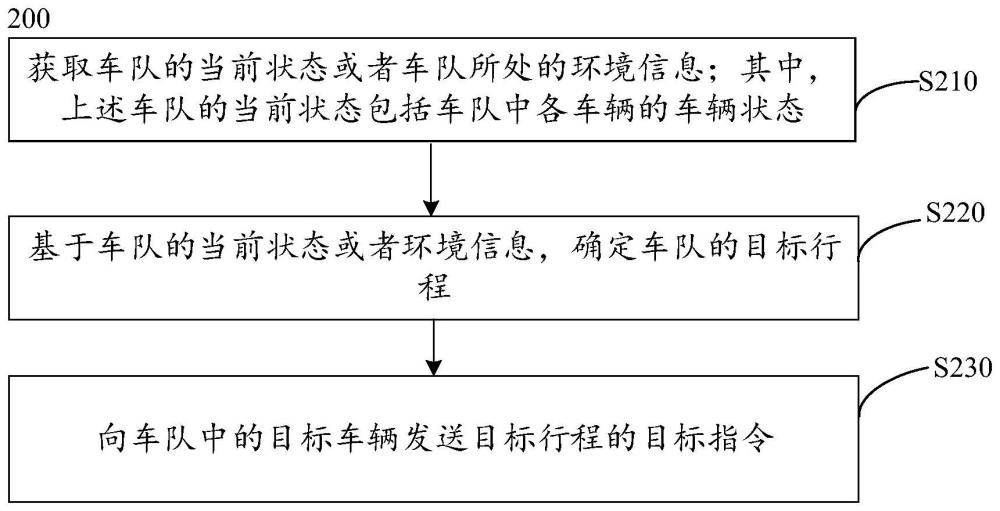 车队管理方法、装置及车辆与流程