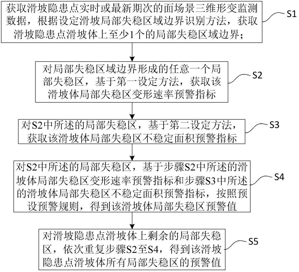 一种基于面场景三维形变监测的滑坡局部失稳预警方法与流程