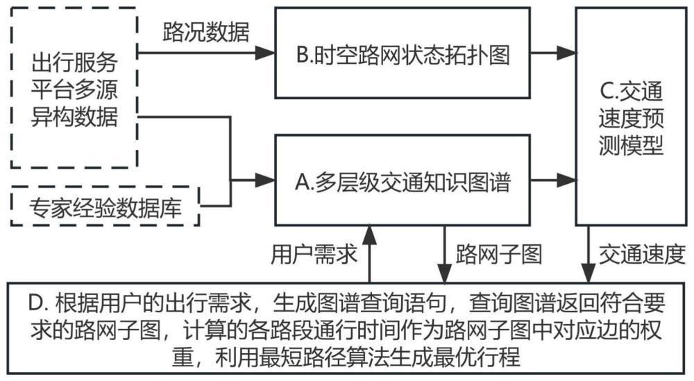 一种基于知识图谱和交通速度预测的行程推荐方法