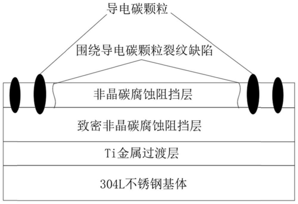 一种燃料电池金属双极板碳基涂层及制备方法