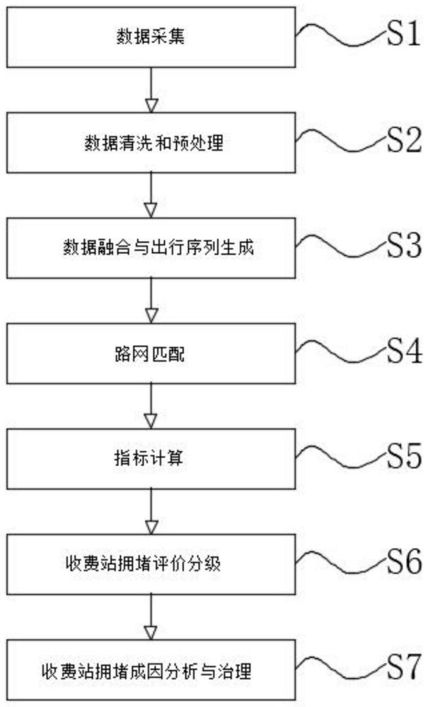 一种高速公路收费站拥堵评价与处理方法与流程