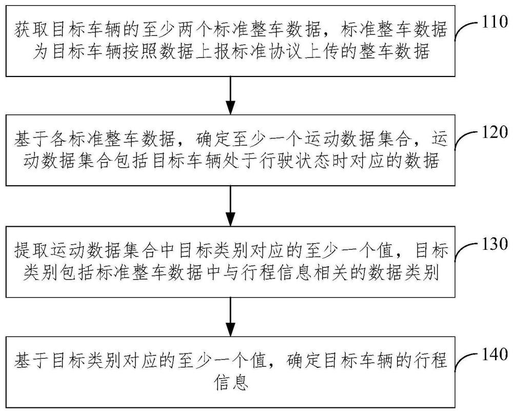 车辆行程信息确定方法、装置及电子设备与流程