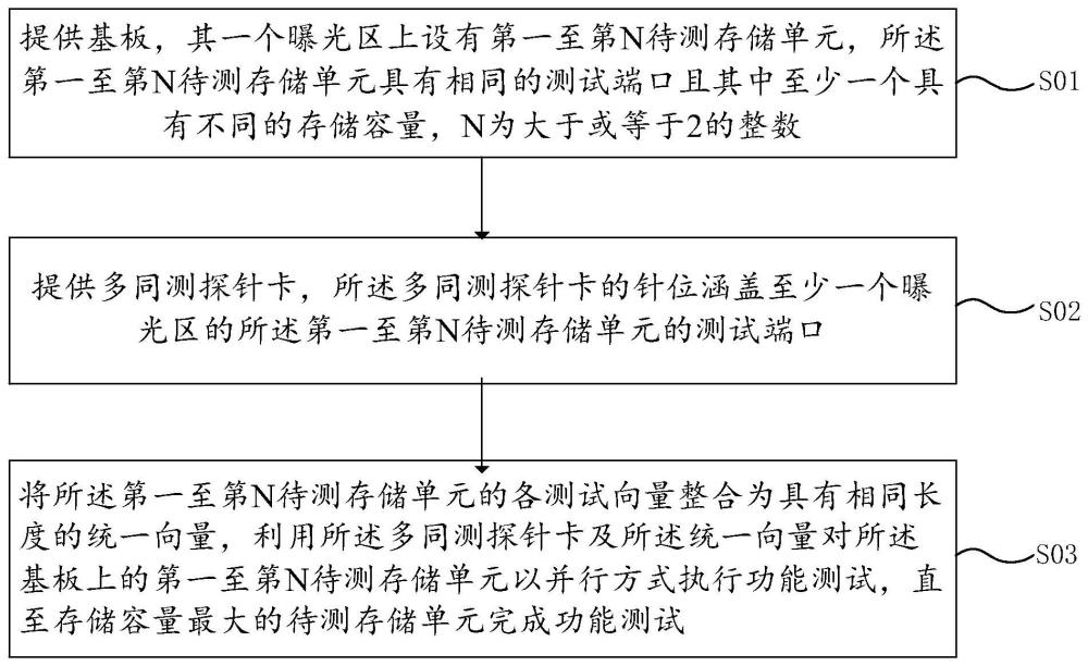 多项目晶圆测试系统及方法与流程