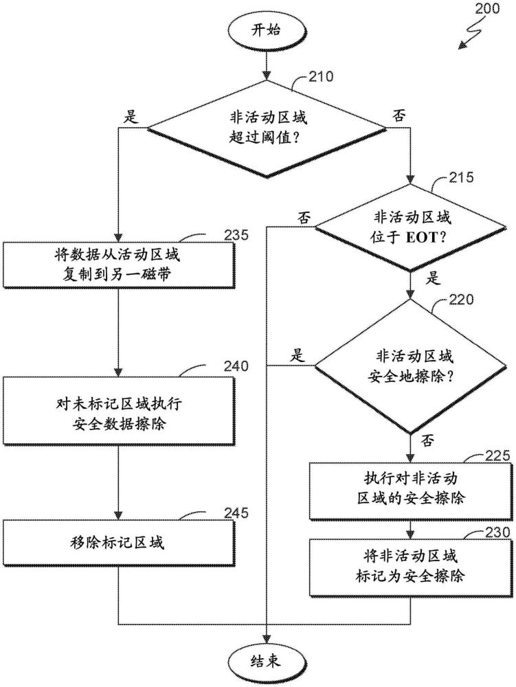 磁带存储安全数据擦除的制作方法