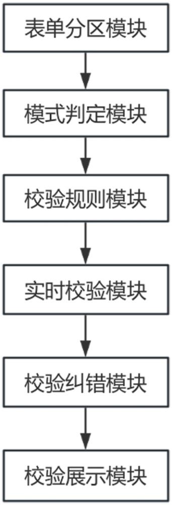 基于异步校验库的自定义表单校验系统及控制方法与流程