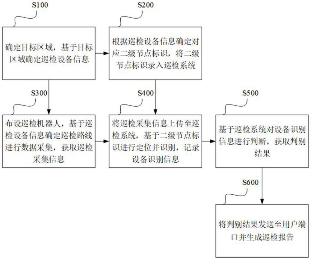 一种基于标识解析的水电站巡检方法及系统与流程