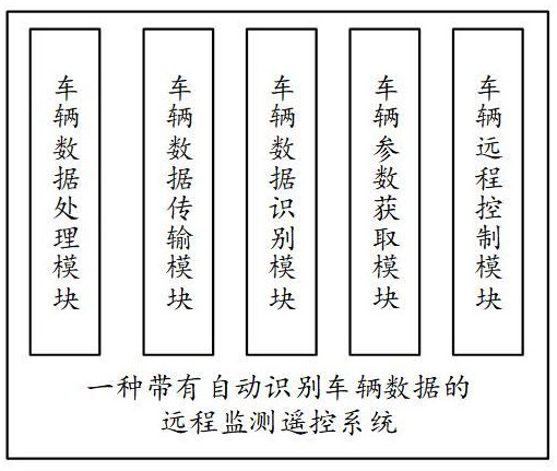 一种带有自动识别车辆数据的远程监测遥控系统的制作方法