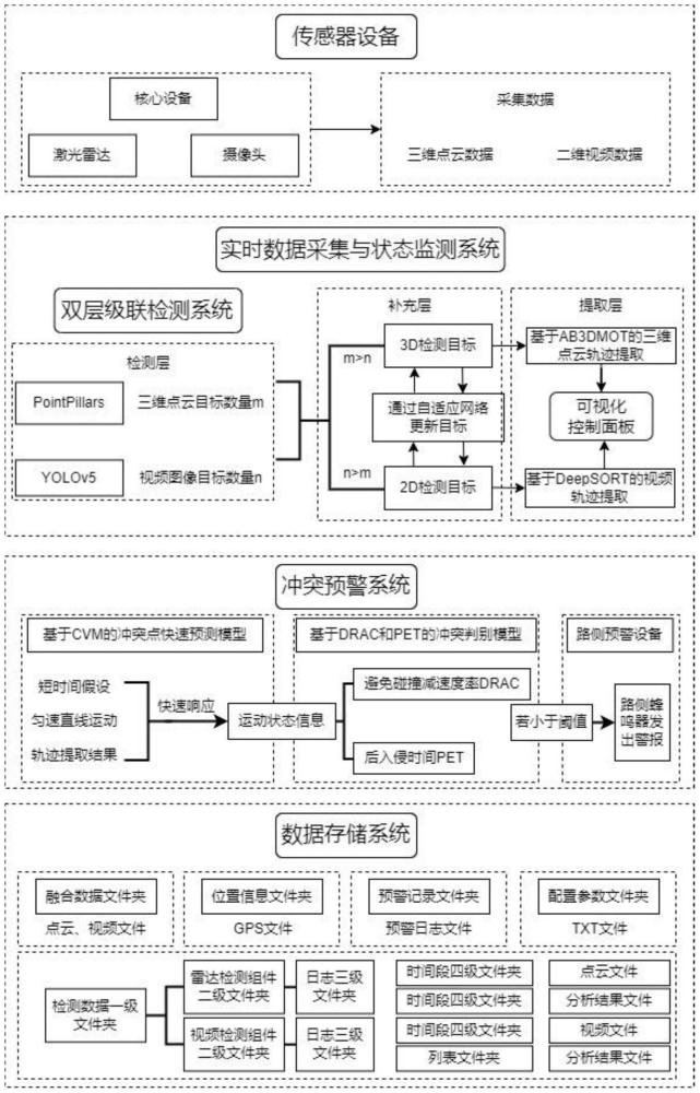 基于雷视融合的校园场景中人车冲突实时感知预警系统