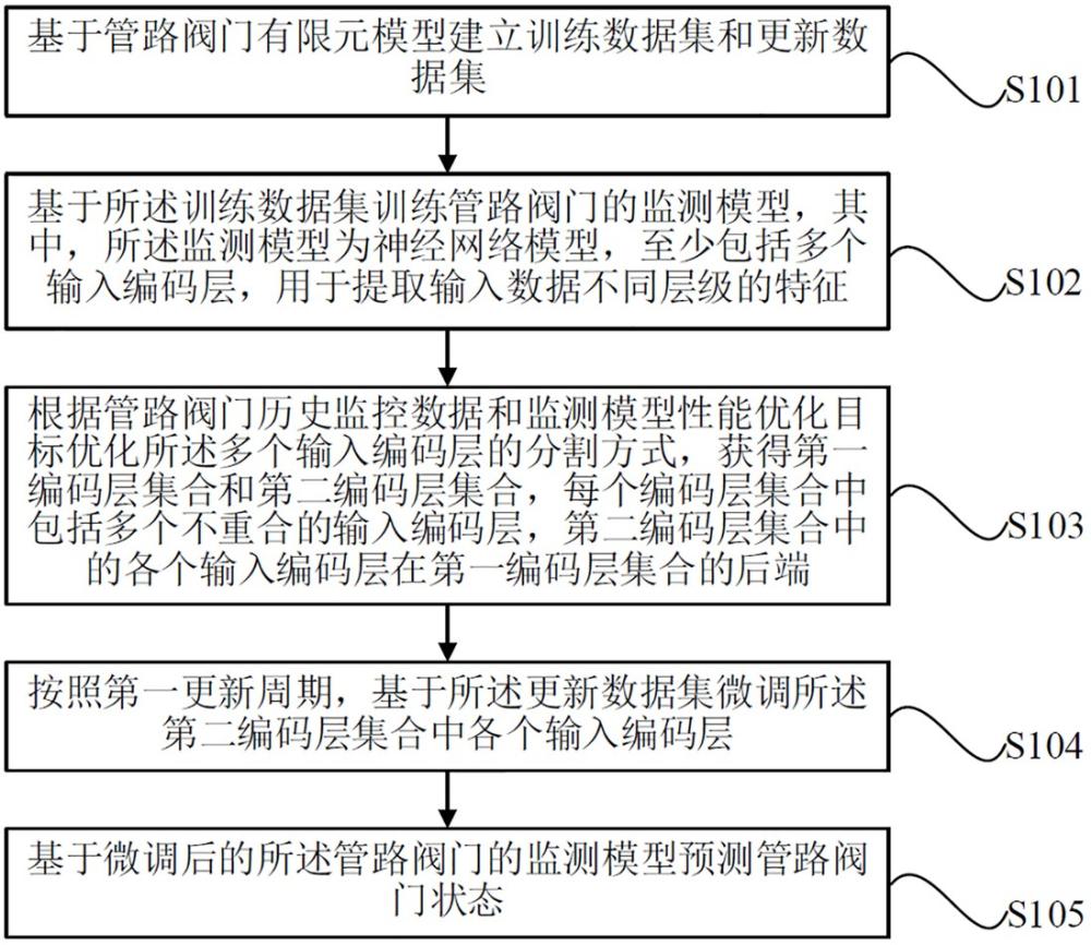 一种基于自动更新大模型的管路阀门监测方法和装置与流程