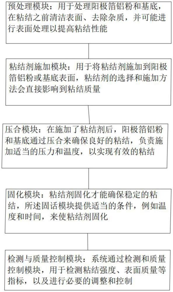 烧结式铝电解电容器阳极箔铝粉与基底的粘结工艺及系统的制作方法