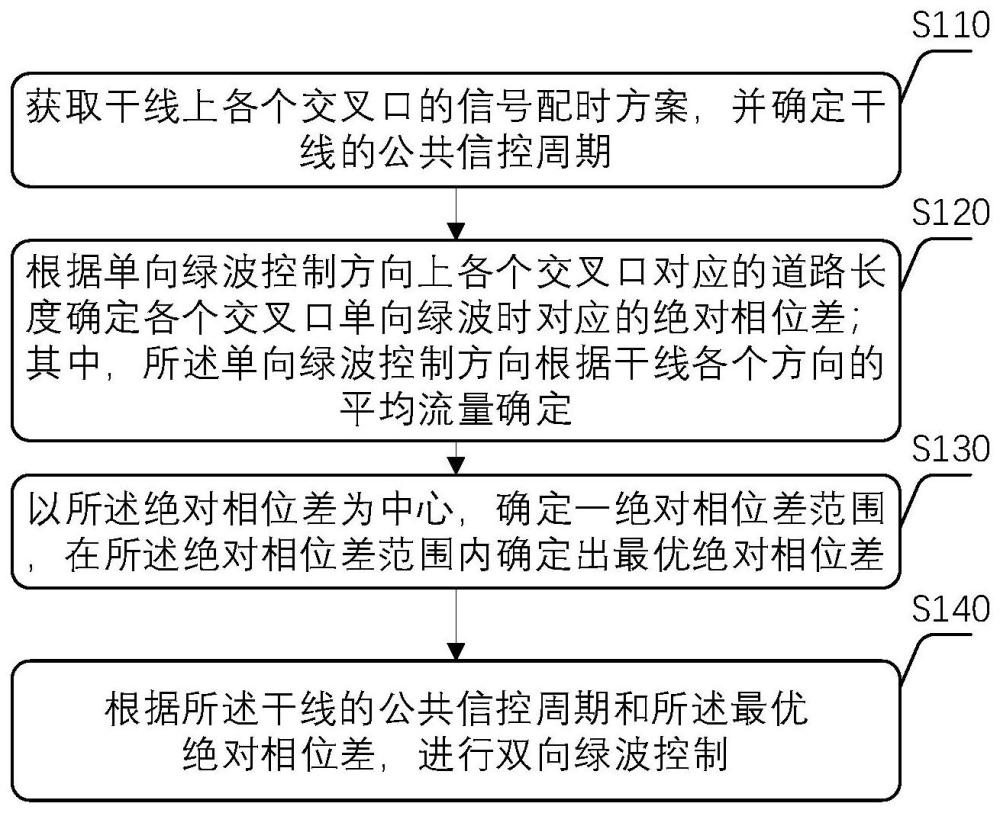 一种干线的双向绿波控制方法和装置与流程