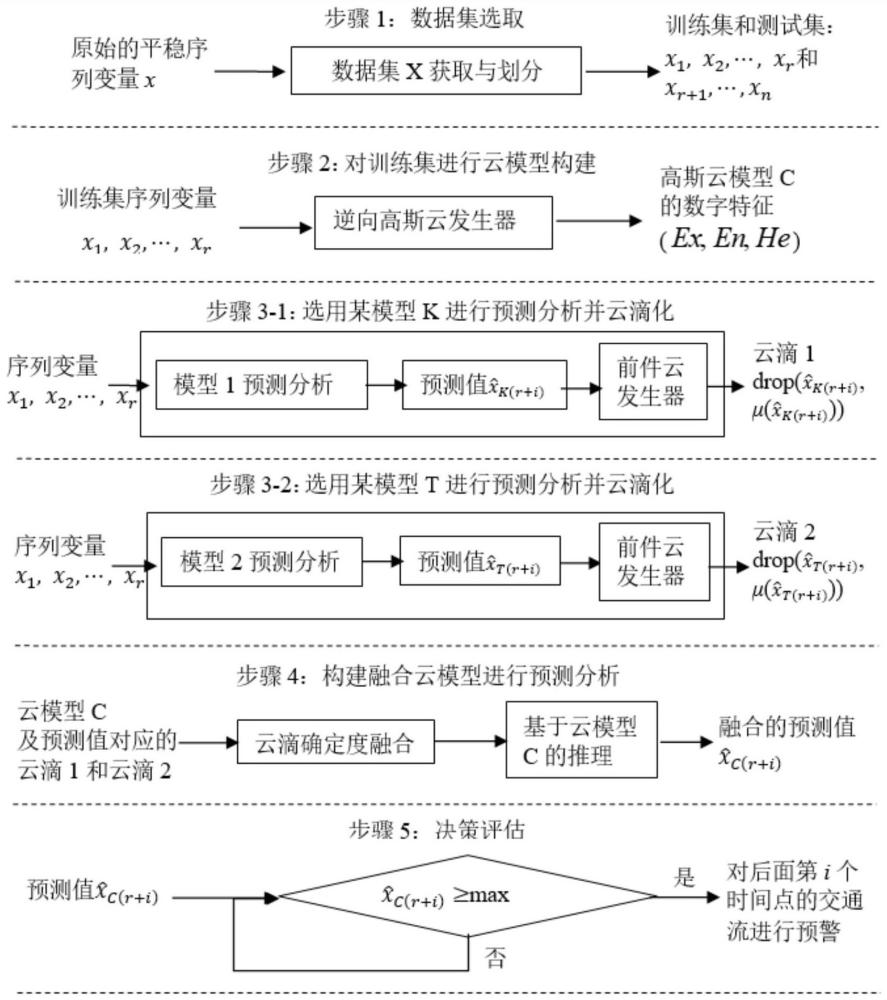 一种基于云模型的交通流平稳序列数据融合预测方法