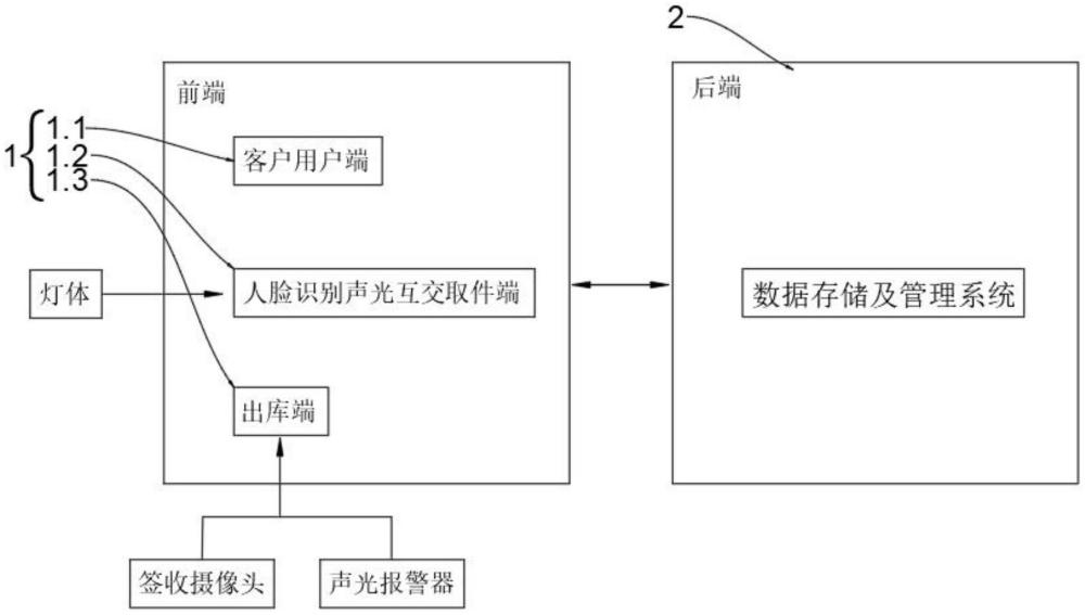 一种基于人脸识别通过声光信号取件系统的制作方法