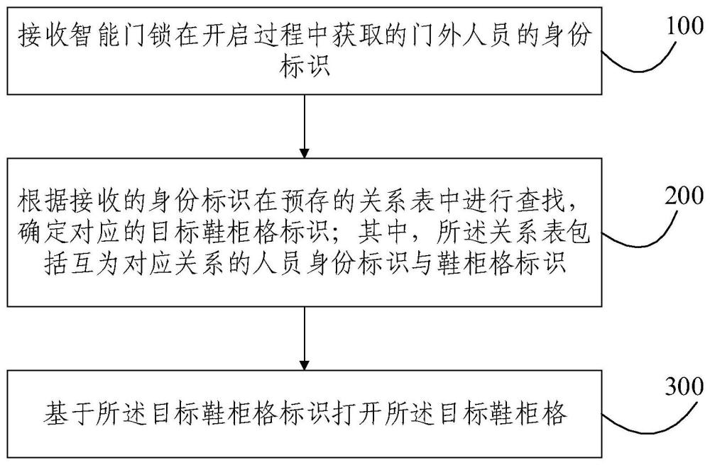 智能鞋柜及其控制方法、可读存储介质与流程