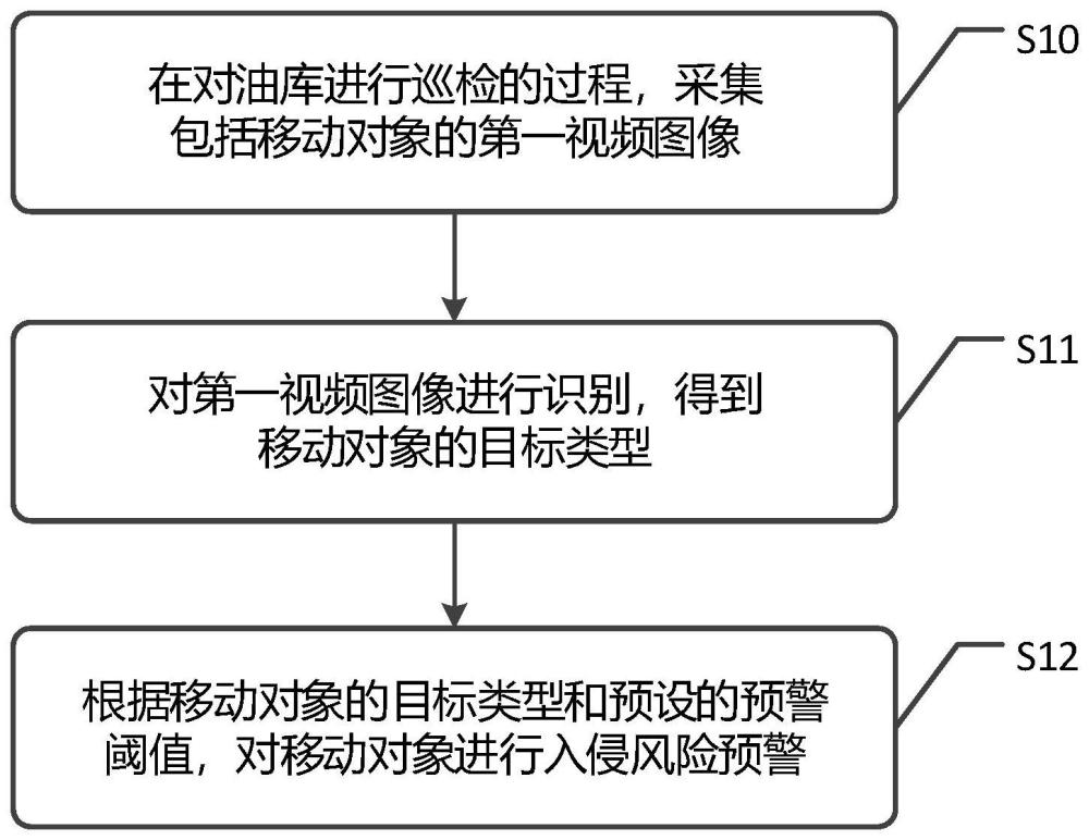 一种油库的风险预警方法、装置及介质与流程