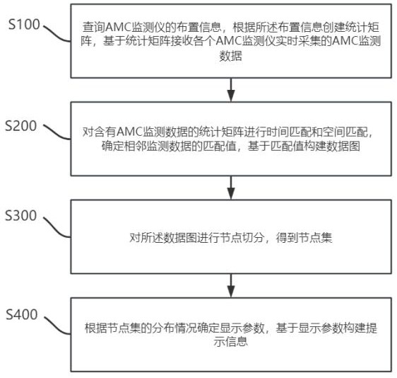 一种基于时空关联的AMC监测数据聚类方法与流程