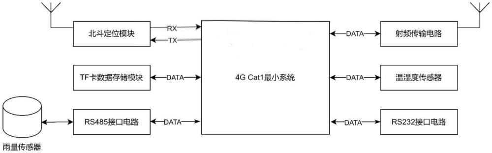 一种山区滑坡地质灾害图像数据传输系统