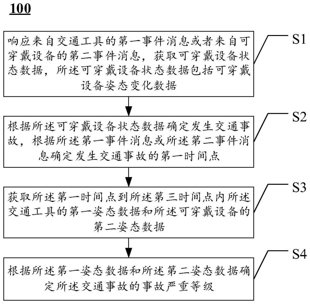 智能可穿戴设备与交通工具联合检测交通事故的方法、装置与系统与流程