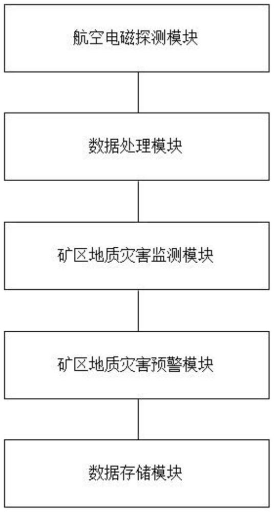 一种基于航空电磁的矿区地质灾害监测系统及方法与流程