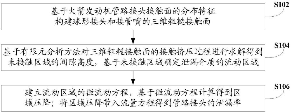 液体火箭发动机管路接头的泄漏率预测方法和装置