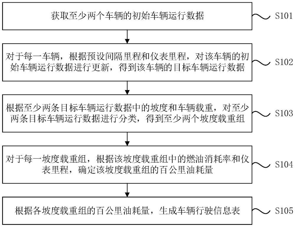 车辆行驶信息表生成方法、装置、设备以及存储介质与流程