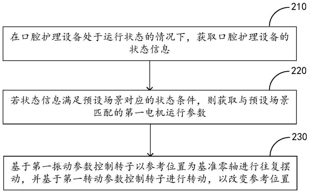 电机控制方法、装置、口腔护理设备及存储介质与流程