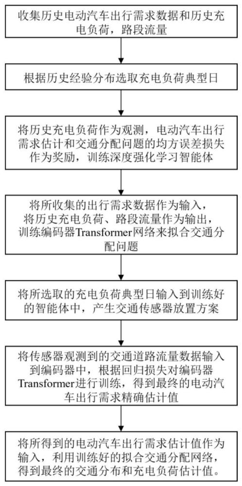 一种电动汽车出行需求估计和交通传感器放置方法