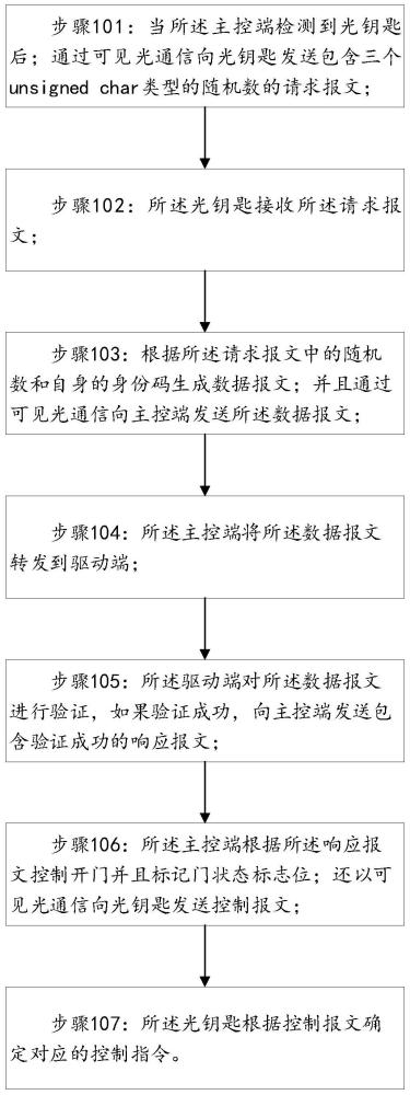 基于光通信及数字加密的智能门锁控制方法及智能门锁