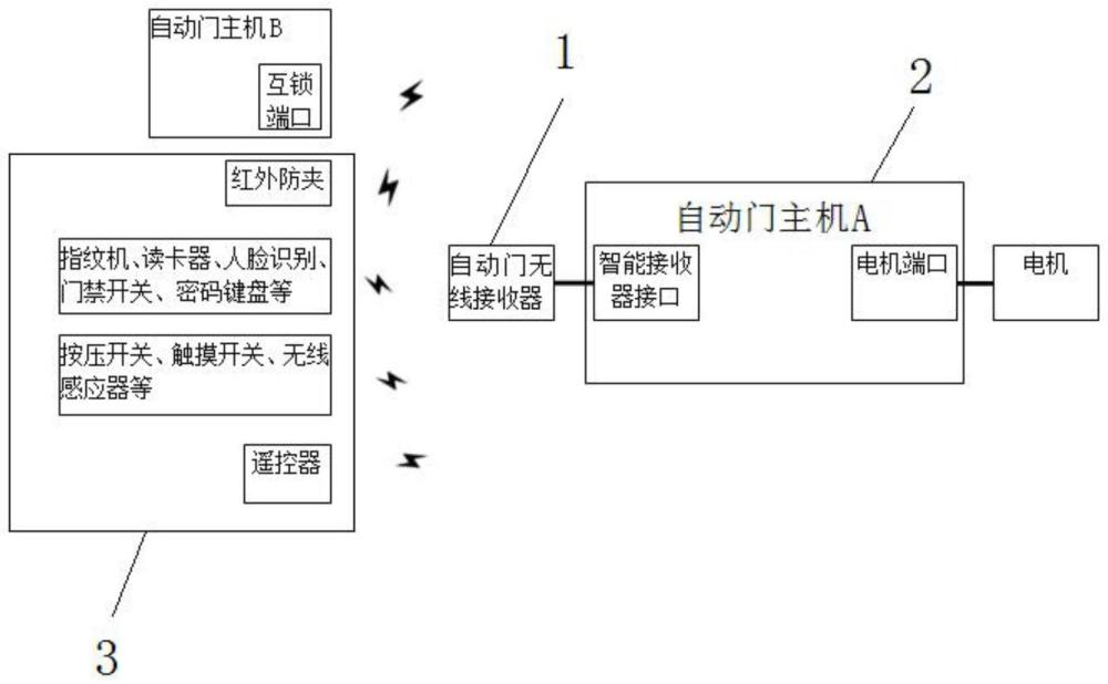 智能权限识别的自动门无线接收器、自动门系统及其方法与流程