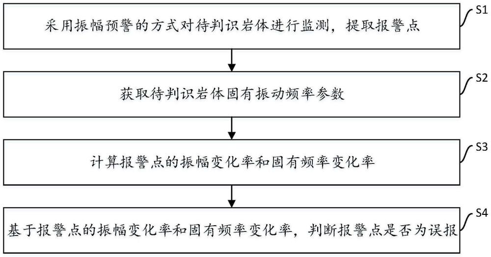 基于双动力学指标监测的振幅预警误报点判识方法及系统