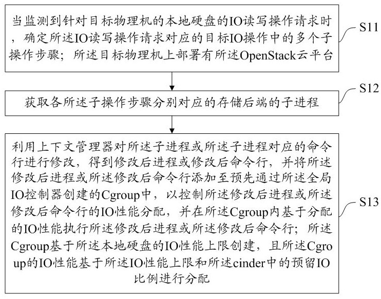 一种硬盘IO控制方法、产品、设备及存储介质与流程