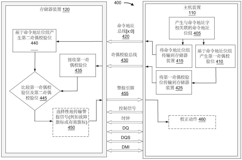 使用奇偶校验引脚进行命令地址故障检测的制作方法