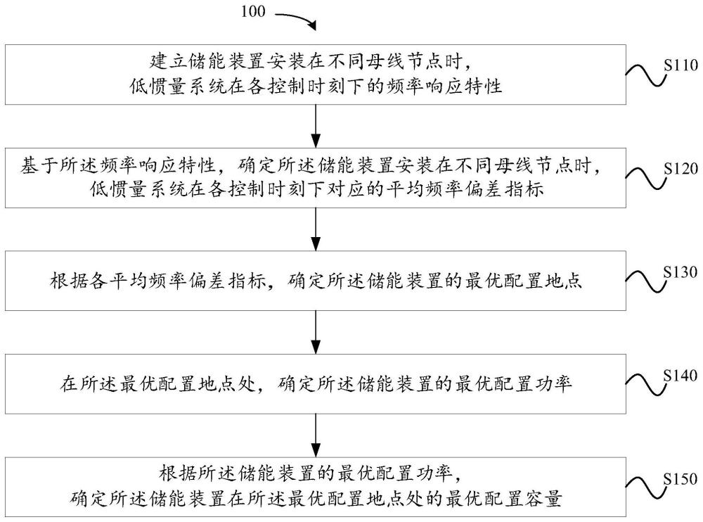 基于储能装置优化配置的低惯量系统快速频率响应方法与流程