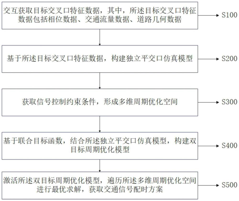 一种公交车优先的独立交叉口交通信号配时方法及系统与流程