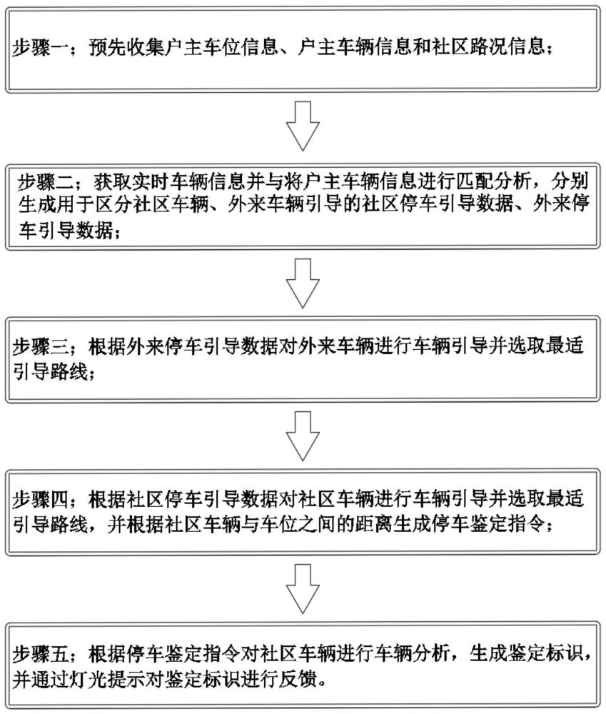 一种基于大数据分析的智慧社区停车引导方法和系统与流程