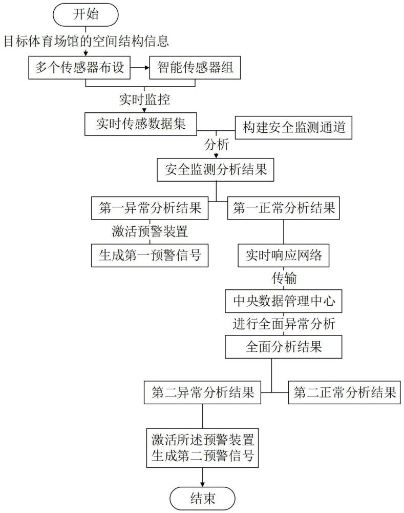 一种体育场馆的安全监测预警方法及装置