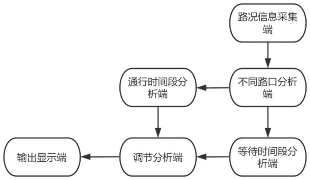 一种基于物联网的全息交通路口调控系统的制作方法