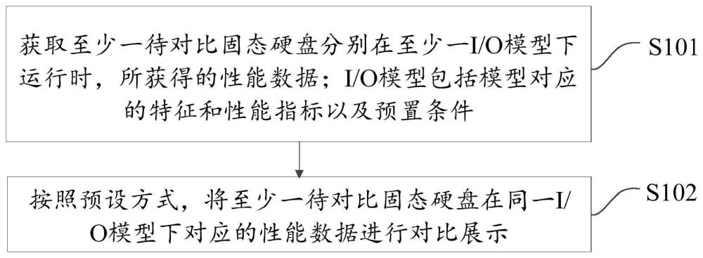 固态硬盘性能对比方法、装置、计算设备及存储介质与流程