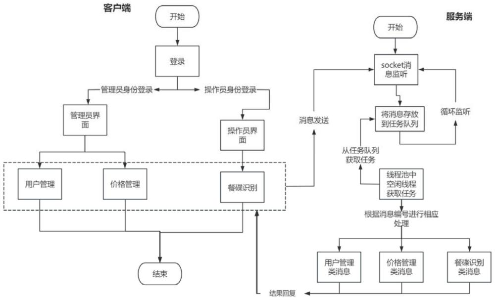 一种前后端分离的智慧餐台系统