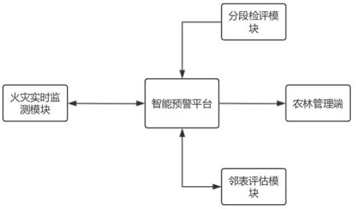 一种基于数据采集分析的农林区域火灾智能化预警系统的制作方法